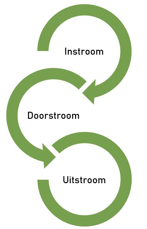 Instroom, doorstroom en uitstroom van uw personeel